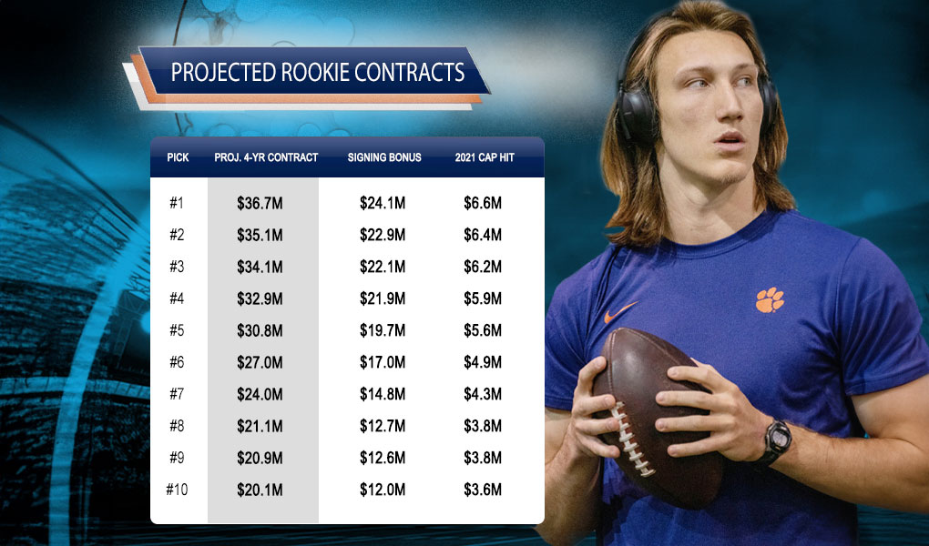 The Rookie Pay Scale
