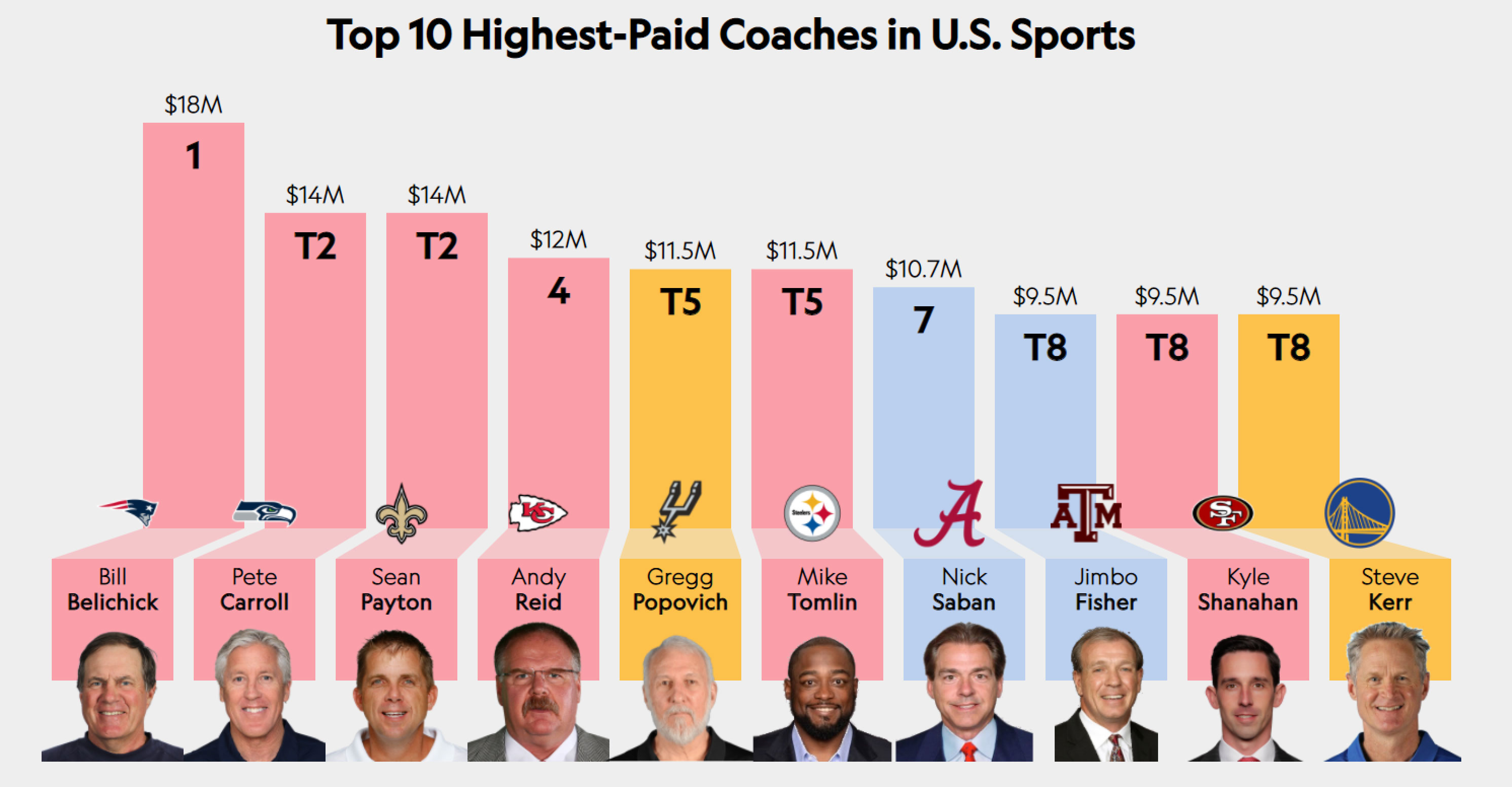 behind the scenes how much do nfl assistant coaches make _33b15508 c00b 452b aad6 5f48dba80674